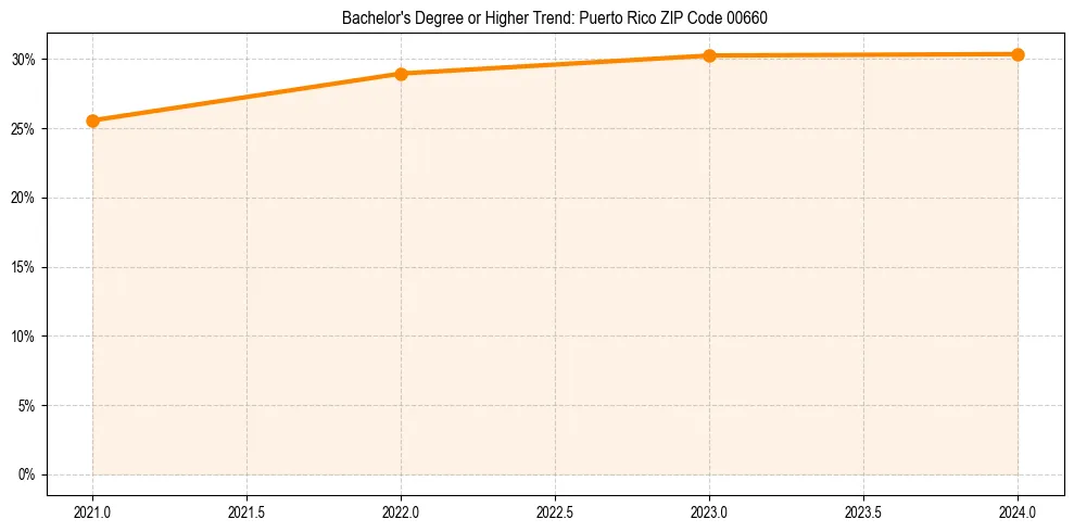 Trend chart showing bachelor degree growth in 