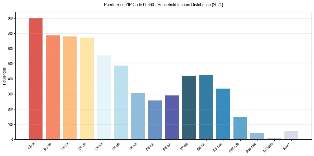 Income Distribution for 
