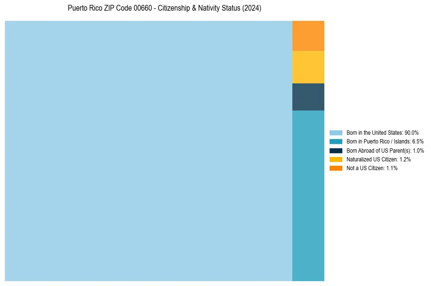 Nativity Treemap for 