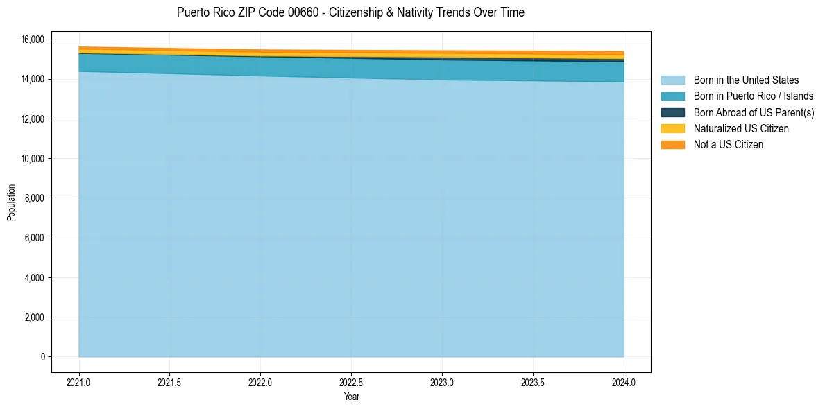 Historical nativity trends for 