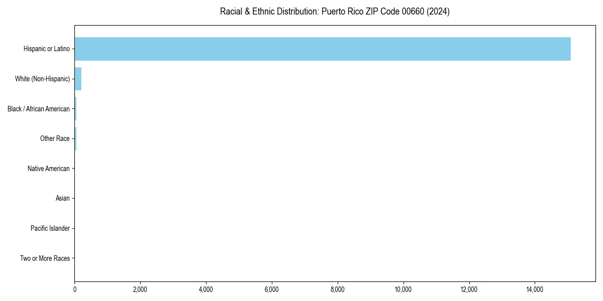 Bar chart showing racial distribution in  for 2024