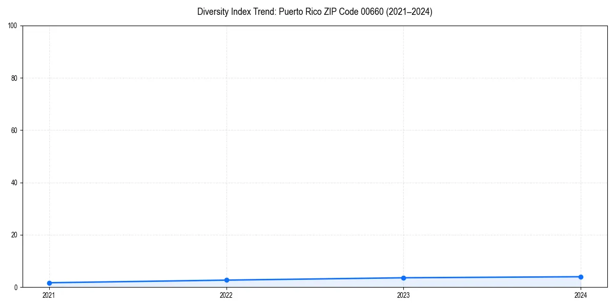 Line chart showing diversity index trends for 
