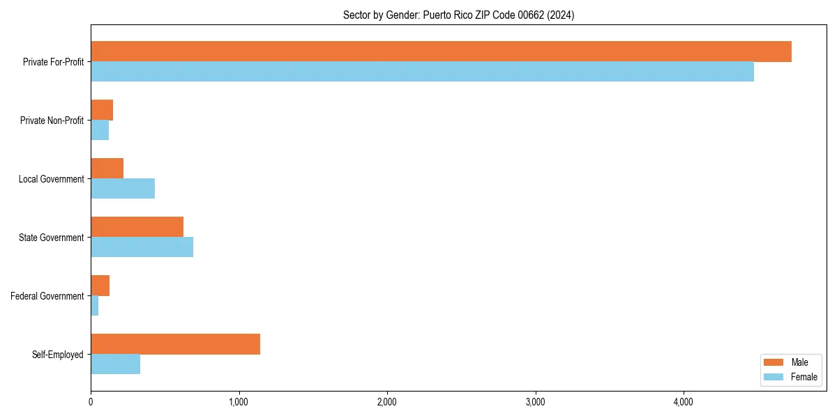 Employment sector breakdown by gender in 