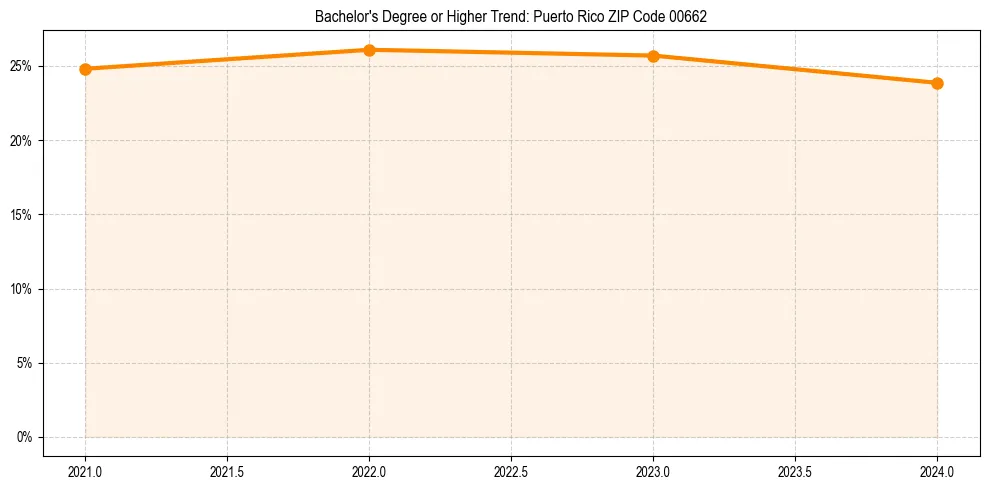 Trend chart showing bachelor degree growth in 