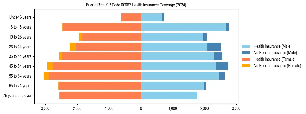 Health insurance pyramid for Puerto Rico ZIP Code 00662