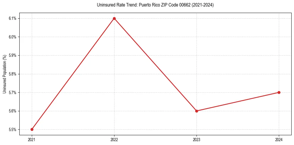 Uninsured trend chart for Puerto Rico ZIP Code 00662