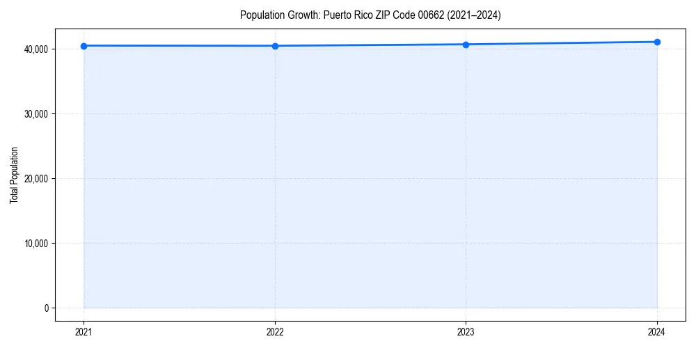 Population trends in 