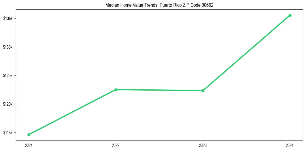 Median property value trends in 
