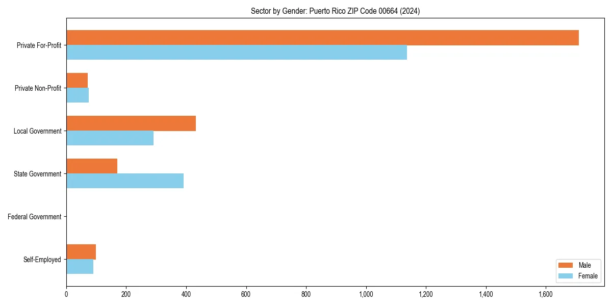 Employment sector breakdown by gender in 
