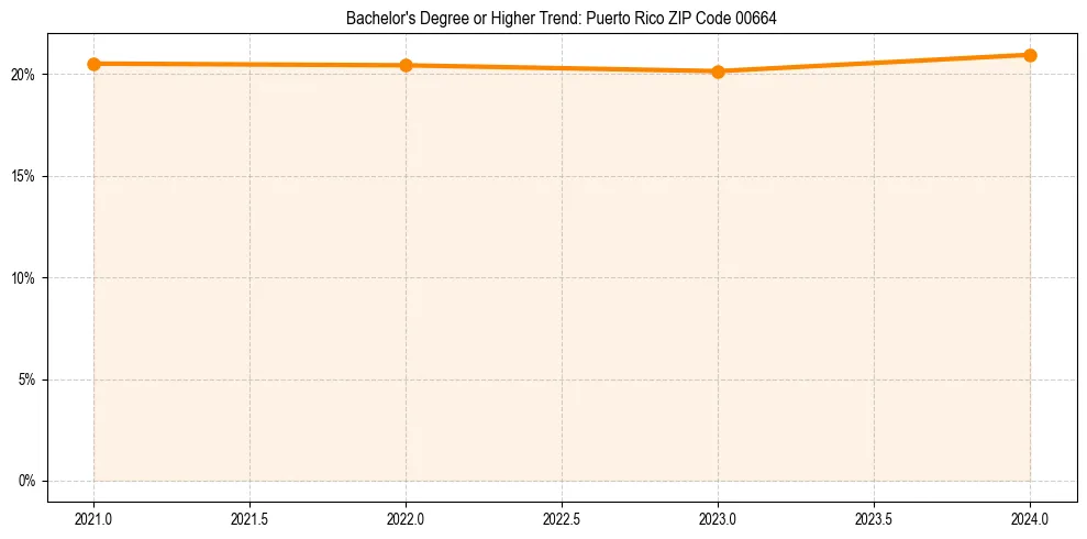 Trend chart showing bachelor degree growth in 