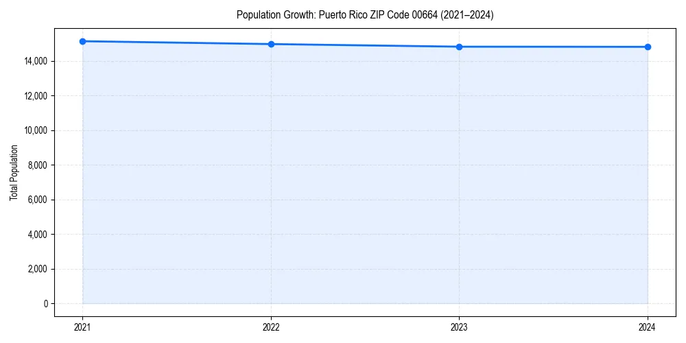 Population trends in 