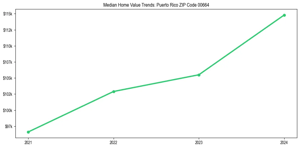 Median property value trends in 