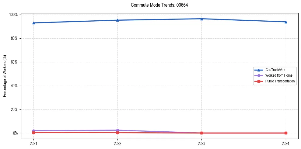 Transportation trends in Puerto Rico ZIP Code 00664