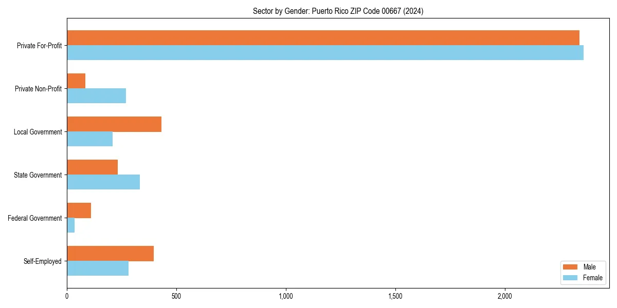 Employment sector breakdown by gender in 