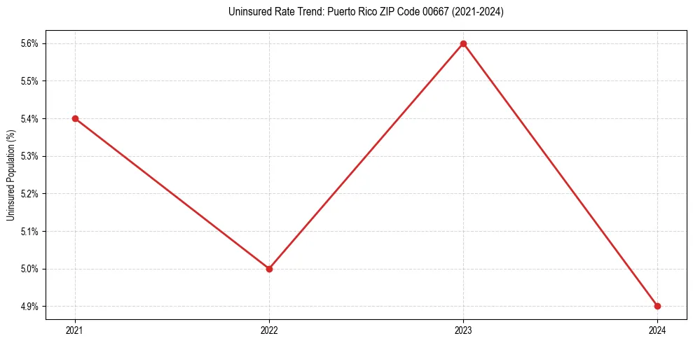Uninsured trend chart for Puerto Rico ZIP Code 00667