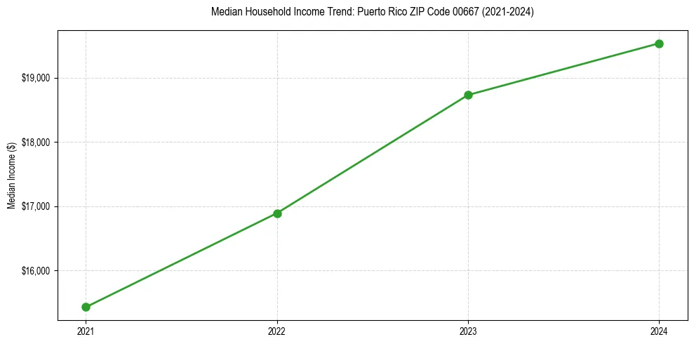Income trend for 