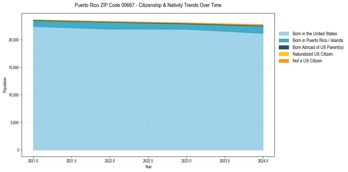 Historical nativity trends for 