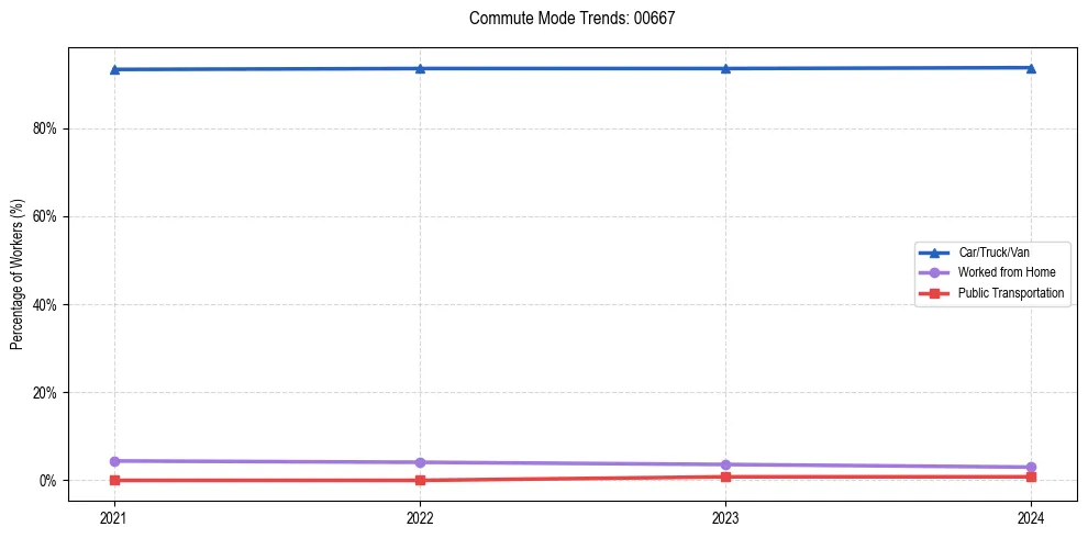 Transportation trends in Puerto Rico ZIP Code 00667