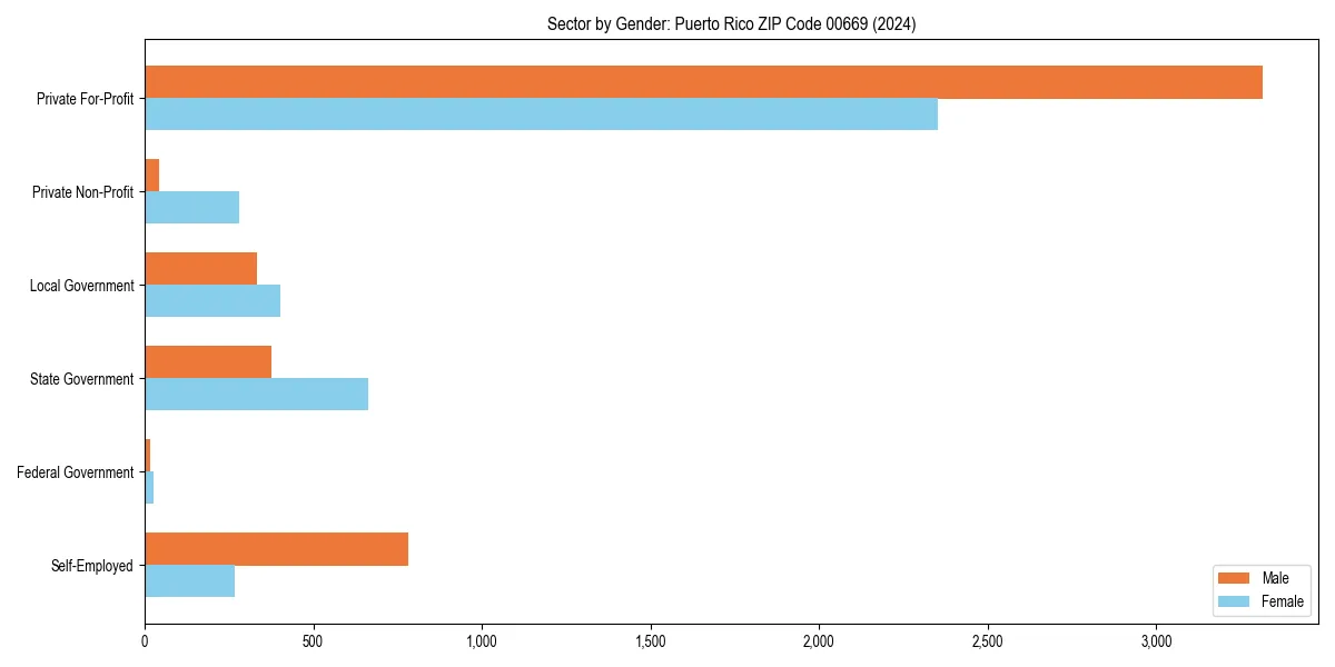 Employment sector breakdown by gender in 