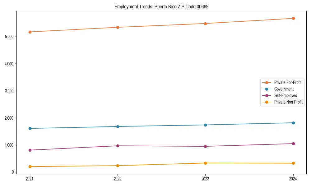 Long-term employment trends in 