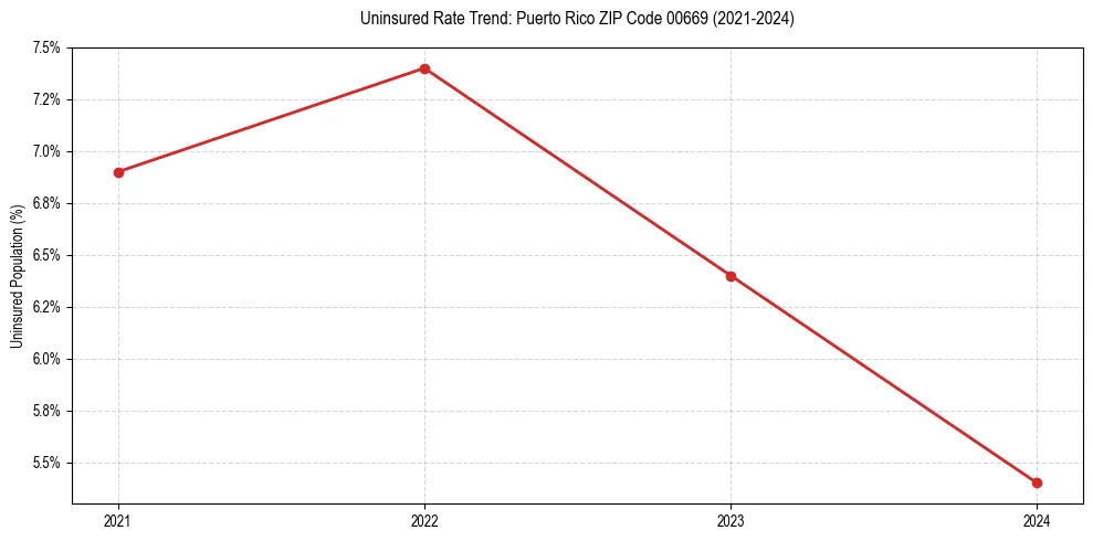 Uninsured trend chart for Puerto Rico ZIP Code 00669