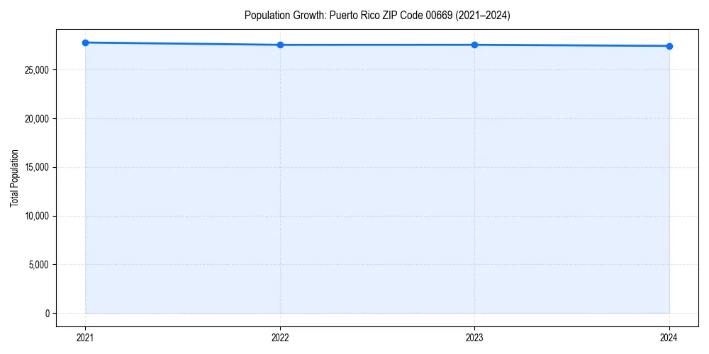 Population trends in 