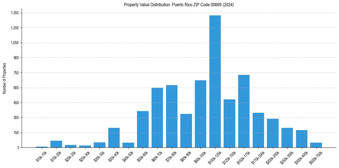 Value Distribution for 