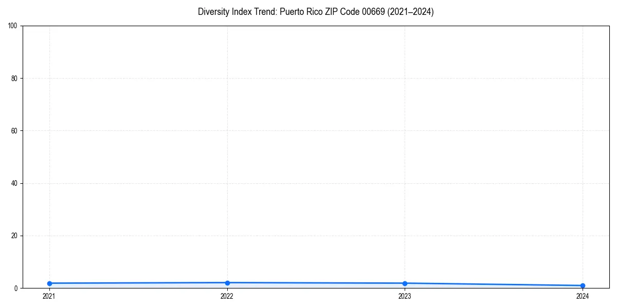 Line chart showing diversity index trends for 