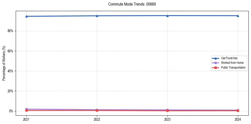 Transportation trends in Puerto Rico ZIP Code 00669