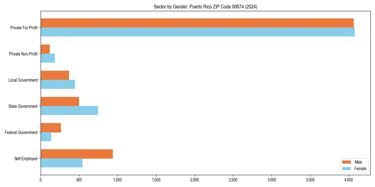 Employment sector breakdown by gender in 
