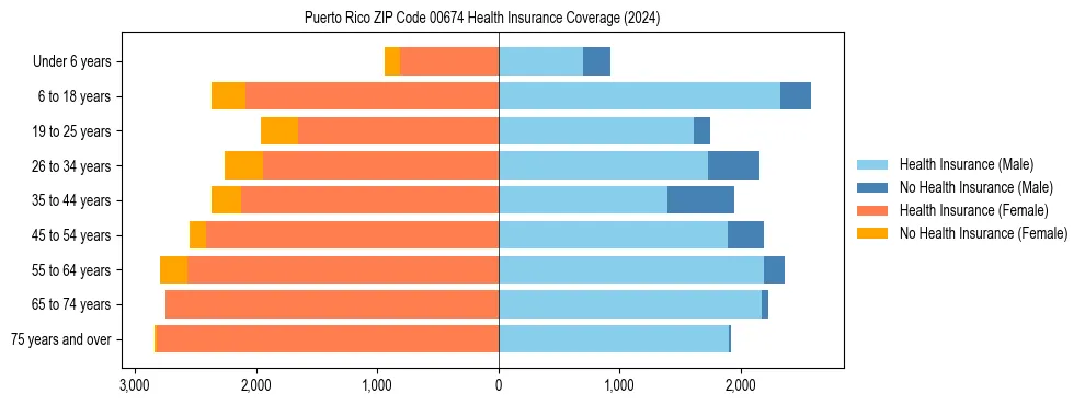 Health insurance pyramid for Puerto Rico ZIP Code 00674