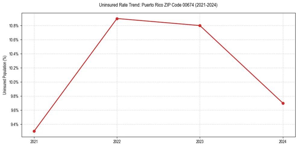 Uninsured trend chart for Puerto Rico ZIP Code 00674