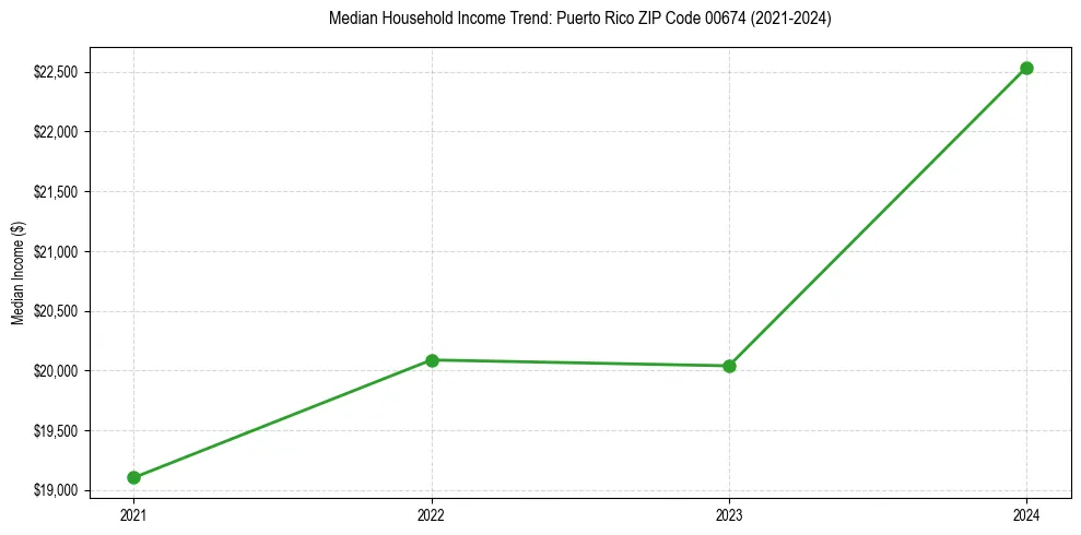 Income trend for 