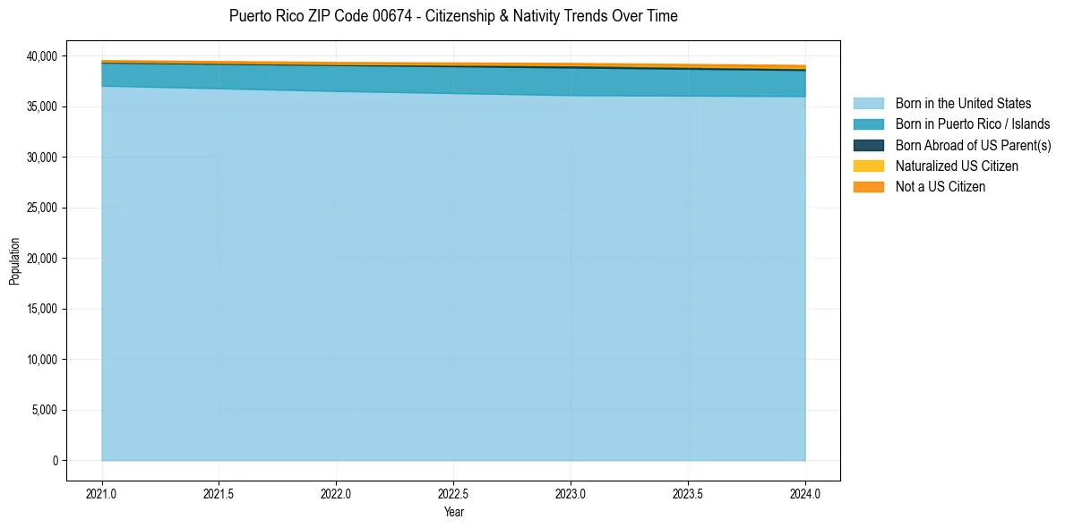 Historical nativity trends for 