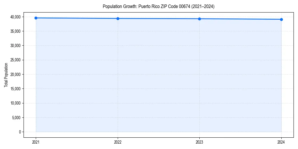 Population trends in 