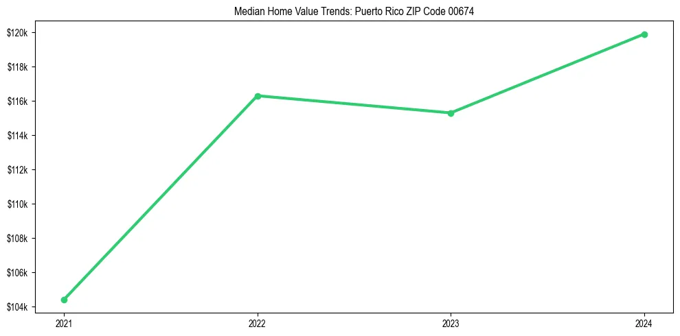 Median property value trends in 