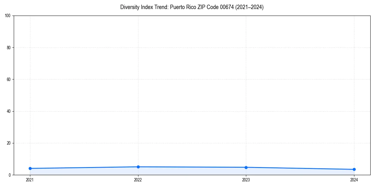 Line chart showing diversity index trends for 