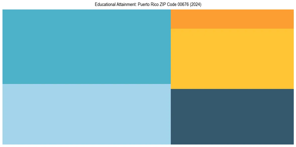 Education Treemap for  in 2024