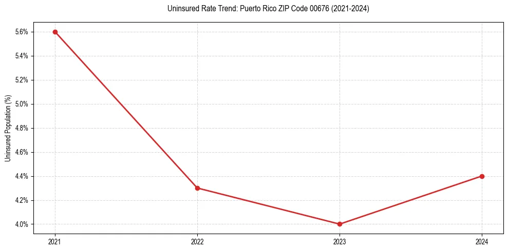 Uninsured trend chart for Puerto Rico ZIP Code 00676
