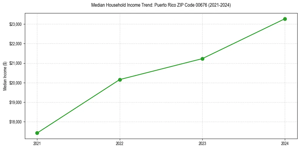 Income trend for 