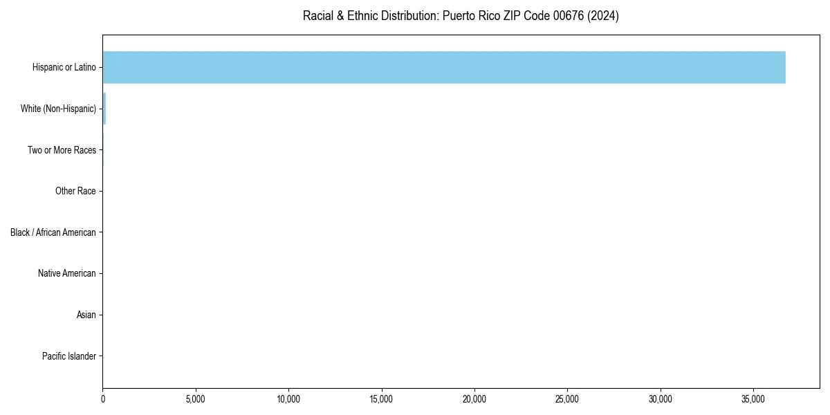Bar chart showing racial distribution in  for 2024