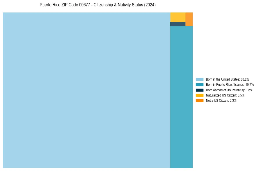 Nativity Treemap for 