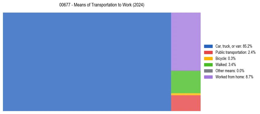 Commute modes in Puerto Rico ZIP Code 00677