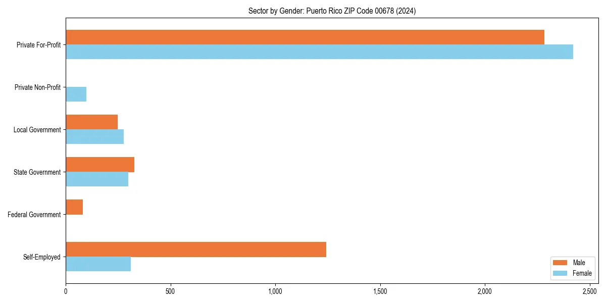 Employment sector breakdown by gender in 