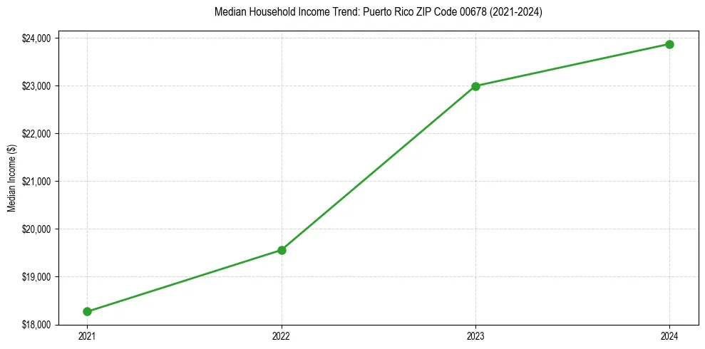 Income trend for 