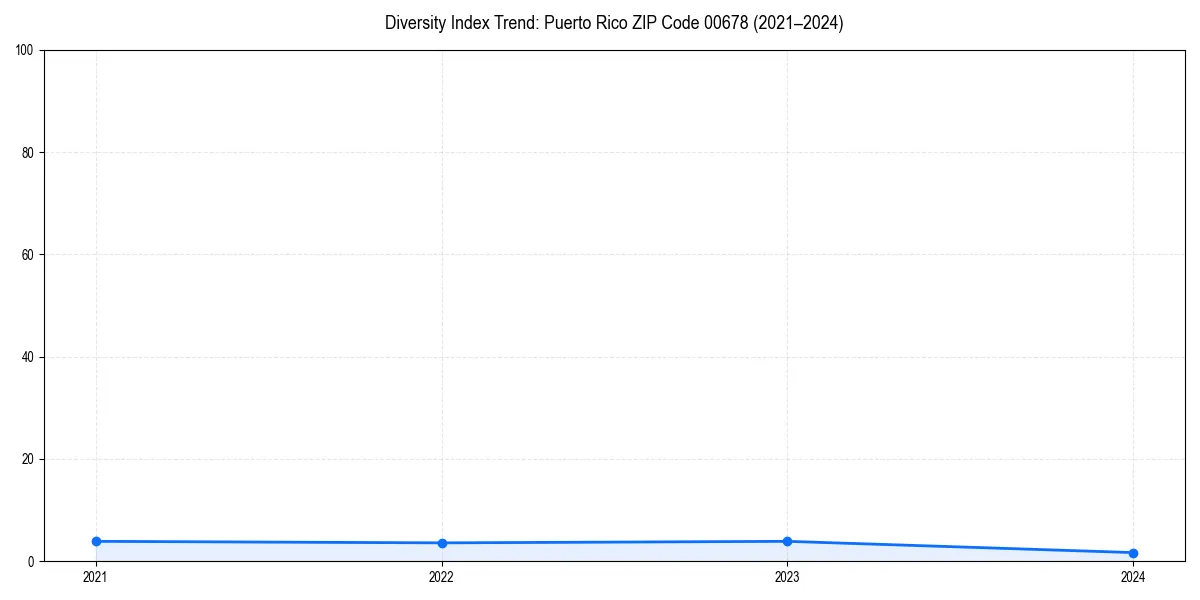 Line chart showing diversity index trends for 