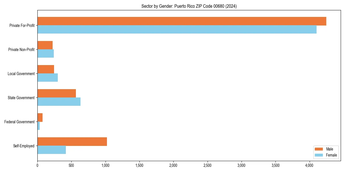 Employment sector breakdown by gender in 