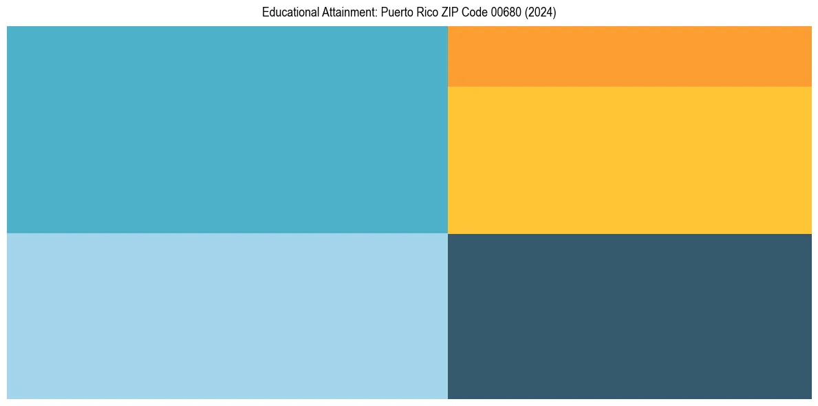 Education Treemap for  in 2024