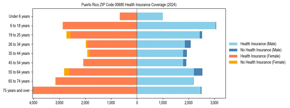 Health insurance pyramid for Puerto Rico ZIP Code 00680
