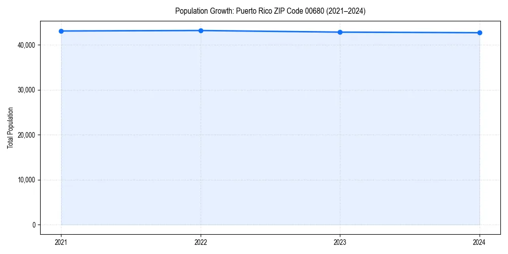 Population trends in 